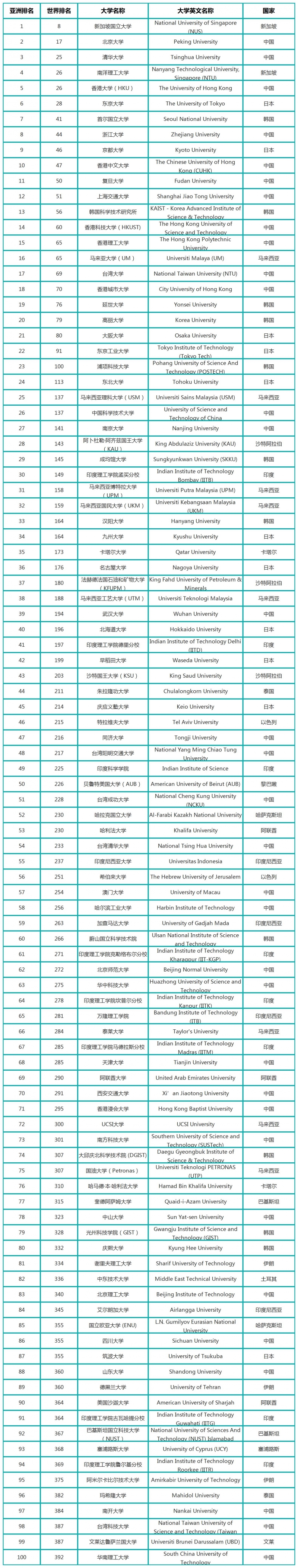 2024QS亚洲大学排名TOP100榜单发布！（完整版）