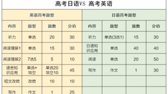 高考日语VS高考英语选哪个？利与弊一张表讲清楚