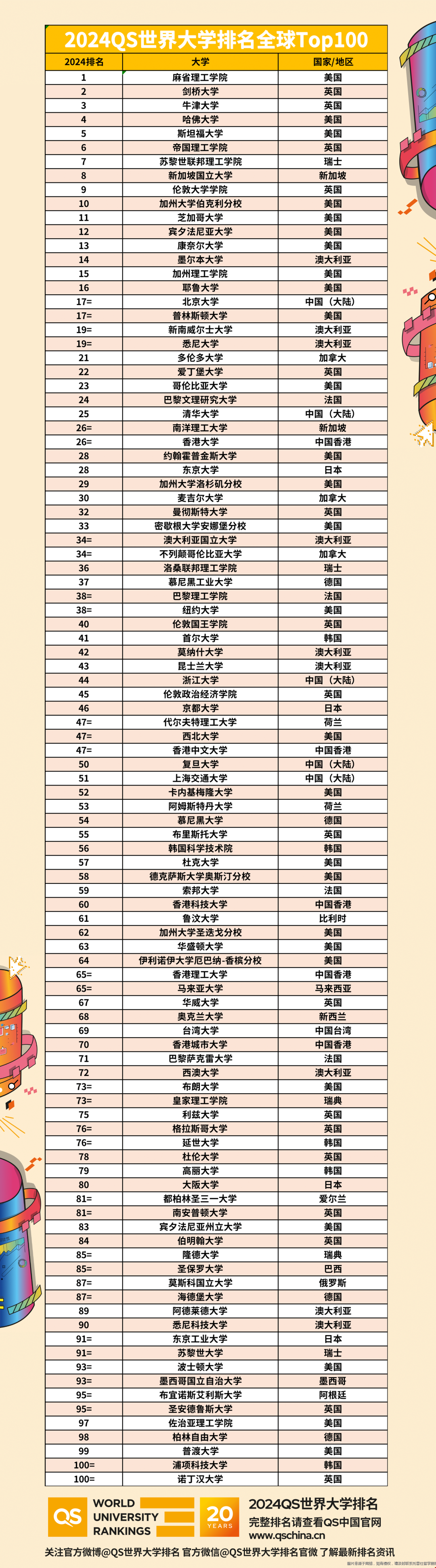 2024QS世界大学排名.png