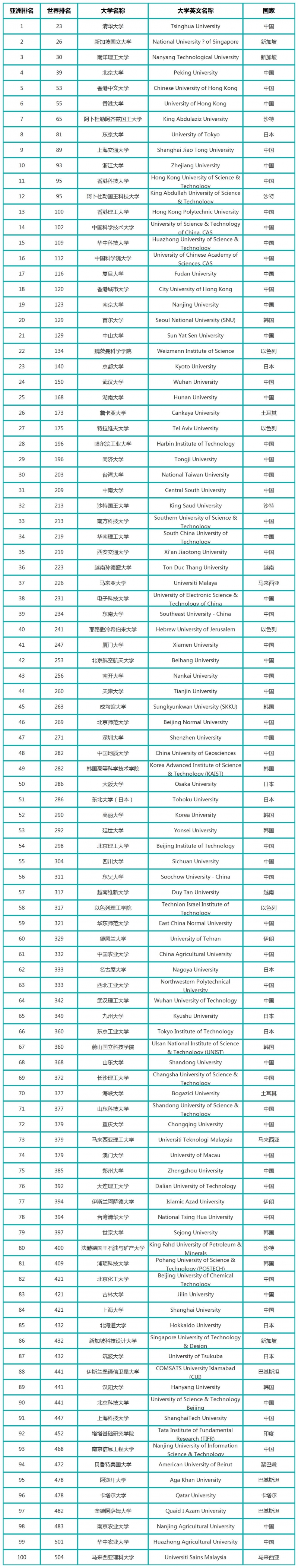 2023U.S.NEWS亚洲大学排名前100榜单
