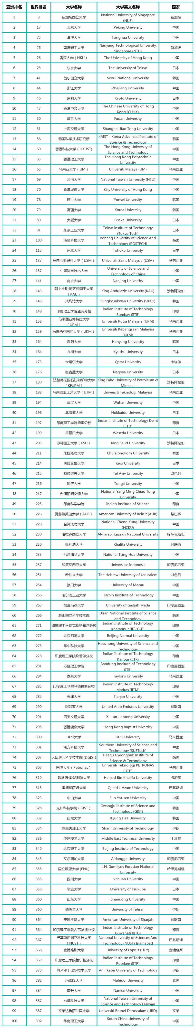 2024QS亚洲大学排名TOp100榜单发布！（完整版）