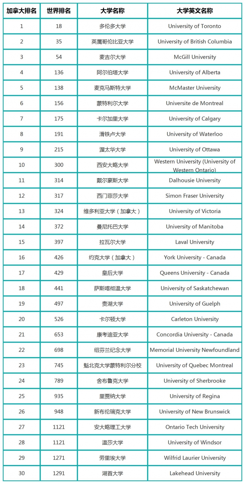 2023U.S.News加拿大大学排名TOp30榜单