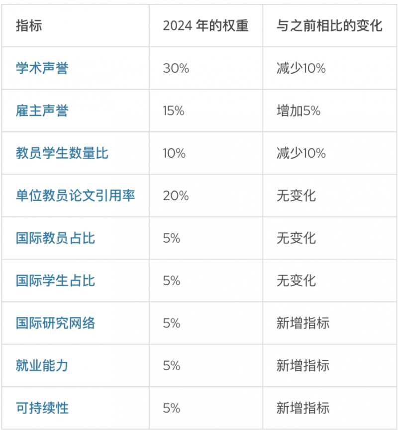 韩国成均馆大学排名第145！2024年QS世界大学排名正式发布