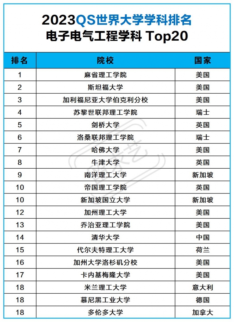 2023年电子电气工程专业世界大学排名