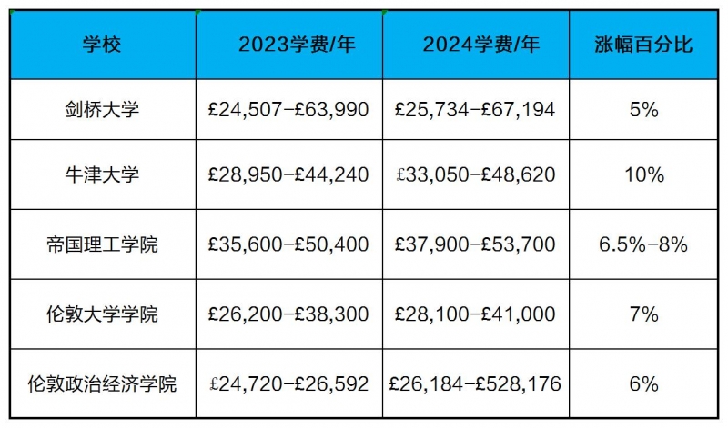 2024年英国大学学费多少 G5学费又集体涨了