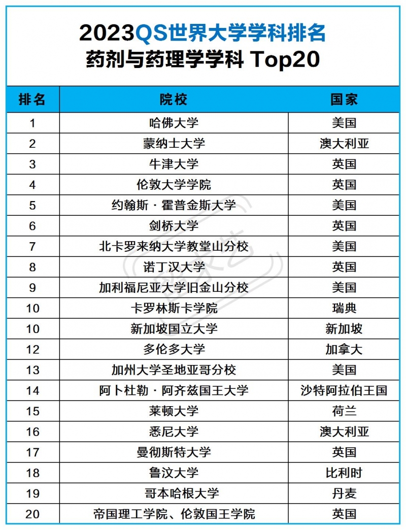 药学专业留学读研去哪个国家比较好呢