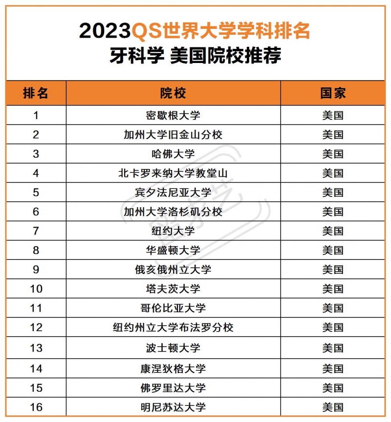 去美国学牙医有什么院校推荐（美国牙科大学排名）