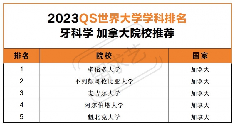 加拿大牙医专业哪个学校好（加拿大口腔医学留学）