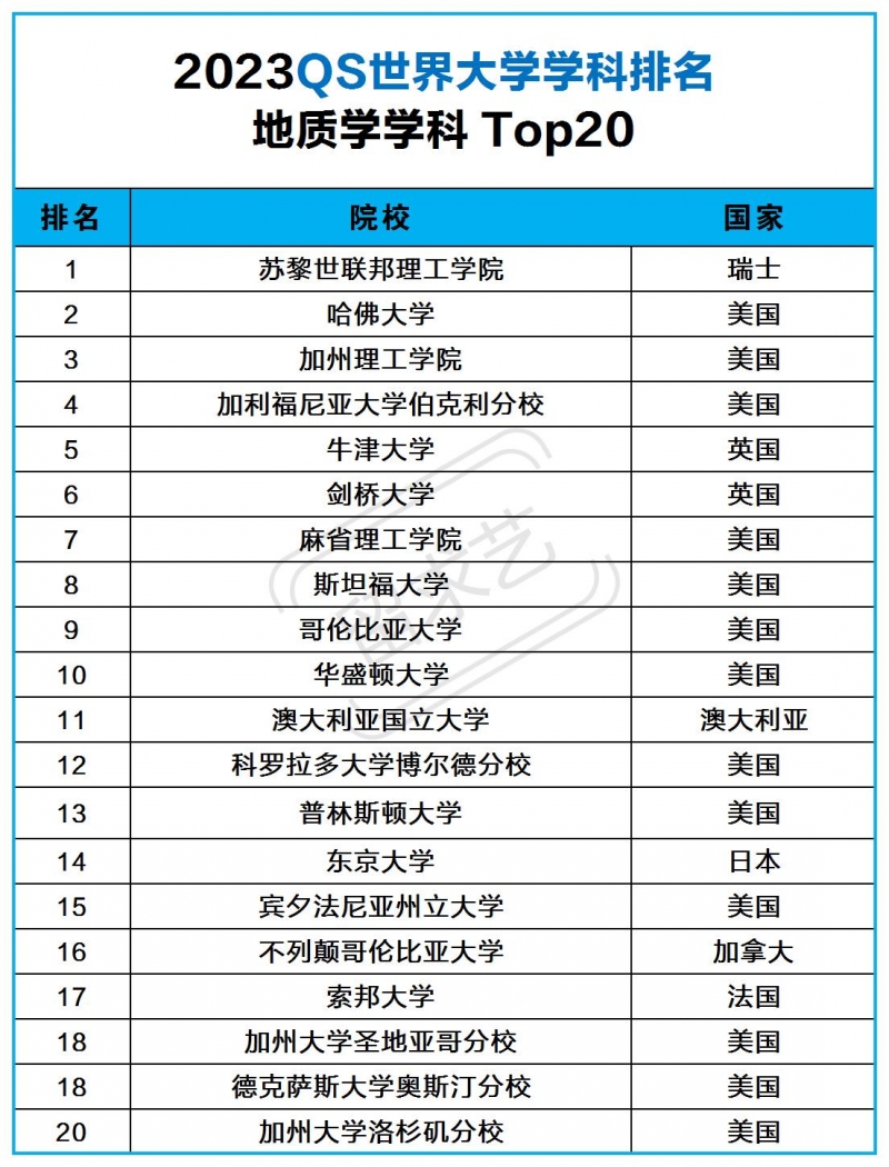 2023QS学科排名地质学专业世界大学排名一览表