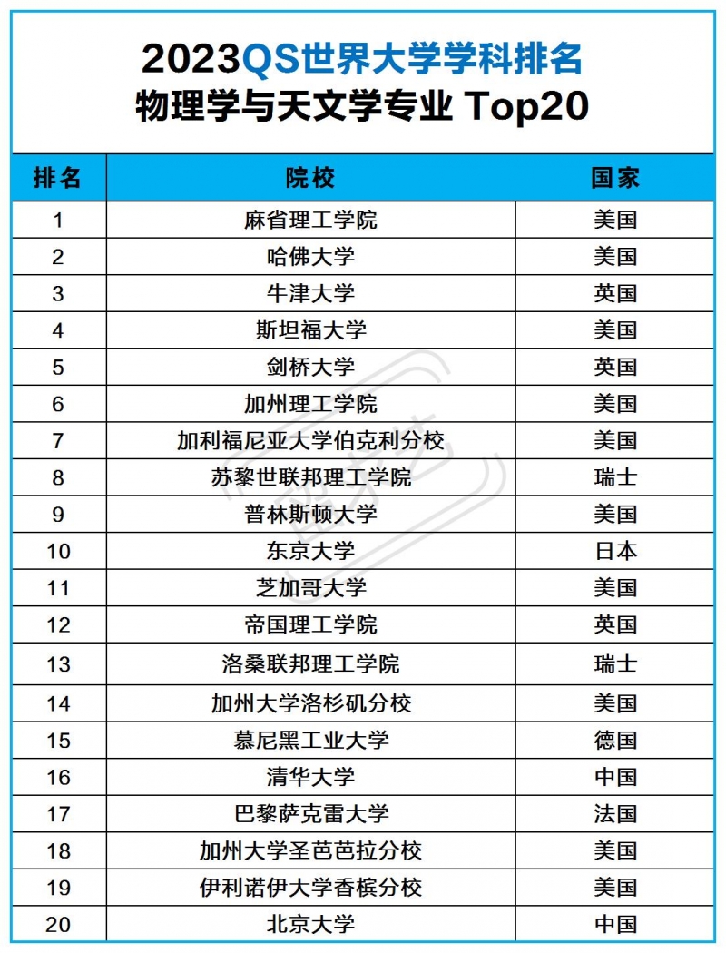 2023QS物理学与天文学专业世界大学排名榜TOp20
