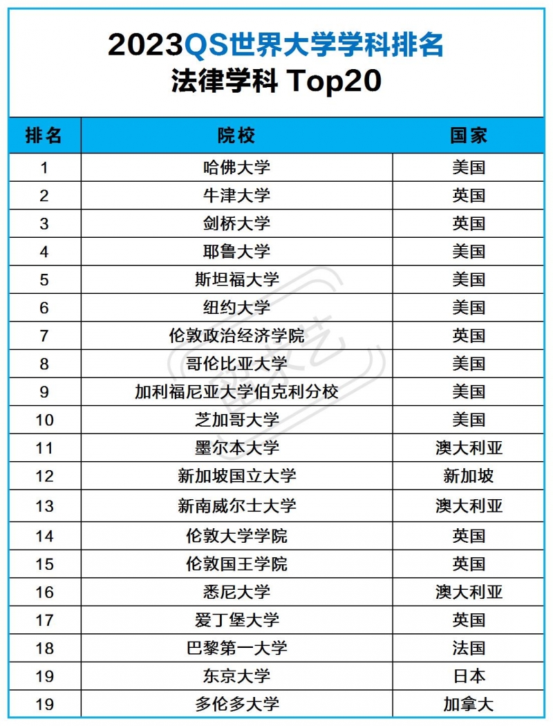法律专业出国读研去哪个国家好（法学专业世界大学排名）