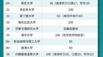 2024年QS世界大学排名TOP50托福成绩要求