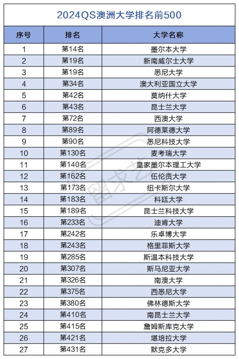 2024QS世界大学发布！27所澳洲大学进入了QS排名前500❗