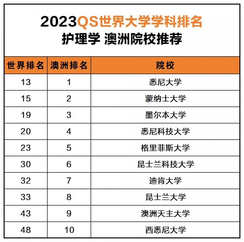 澳洲护理专业最好的大学排名（2023qs世界大学top50)
