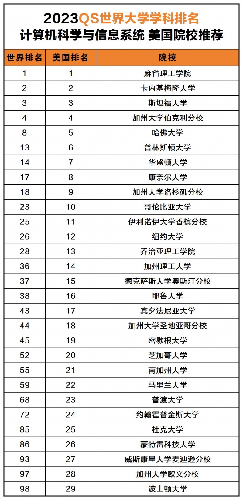 【cs】计算机科学专业美国大学排名2023qs世界大学top前100