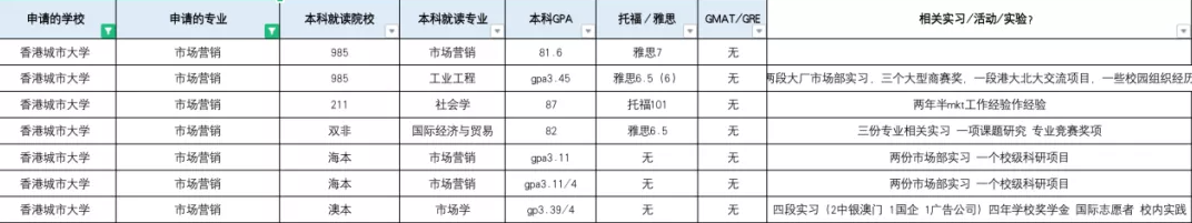 香港城市大学相当于内地的什么大学等级呢？