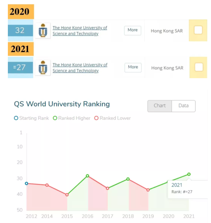 2021香港科技大学QS排名怎么样？