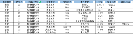 香港硕士留学丨计算机专业申请条件和要求