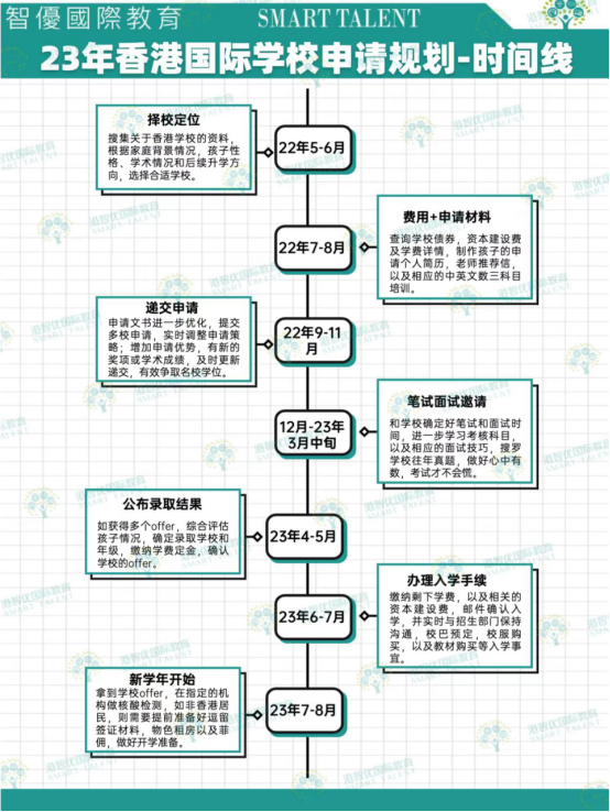 2023年香港国际学校申请流程+时间线 超详细