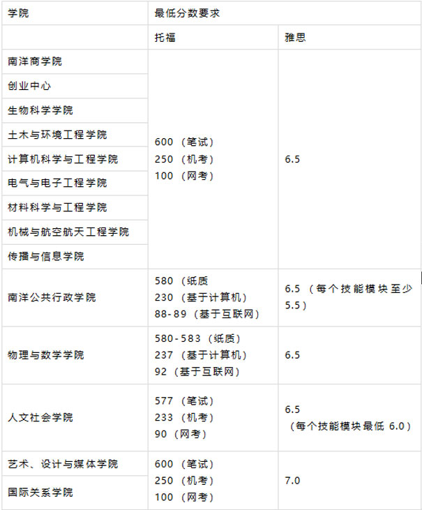 新加坡留学申请 南洋理工大学NTU怎么申请？