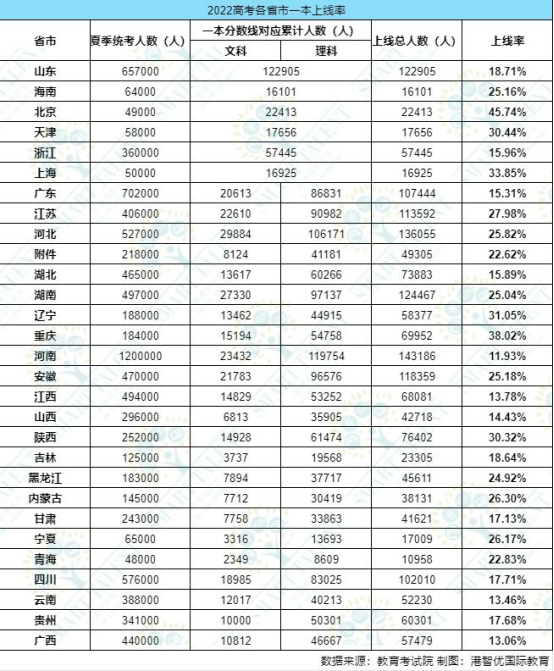高考分数低 还想上好学校？