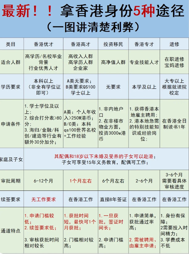 除了高才计划 还有这4种拿香港身份的方式