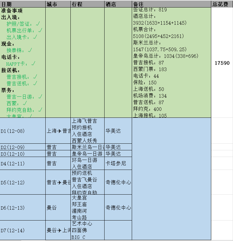 出国旅行预算多少钱,泰国7天自由行详细费用清单分享(图1)