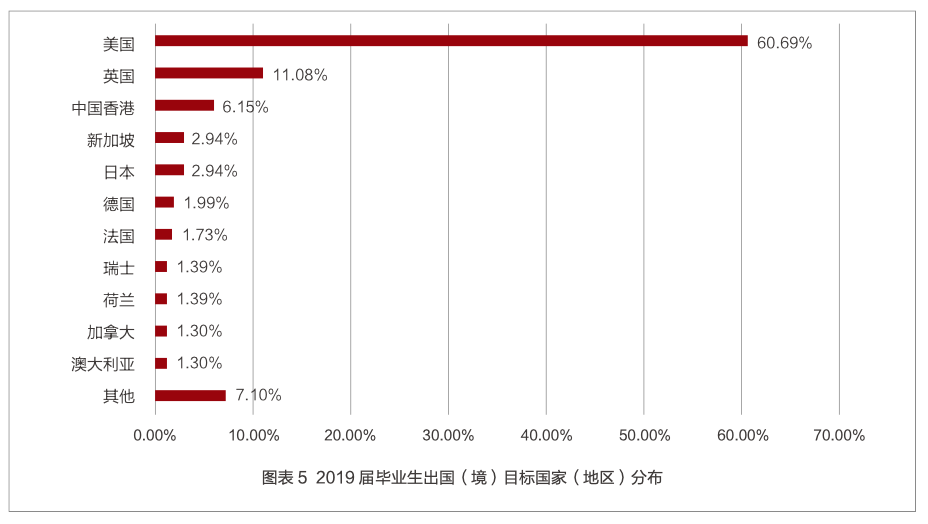 清华的学生都去国外了吗,清北毕业生这5年去美国的数据来了(图5)