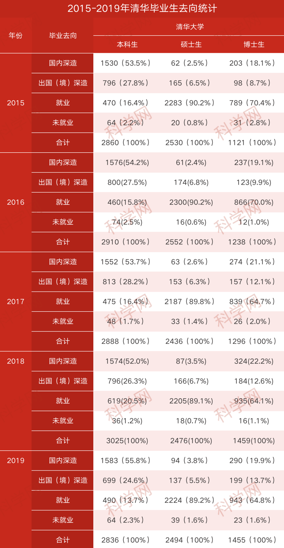 清华的学生都去国外了吗,清北毕业生这5年去美国的数据来了(图1)