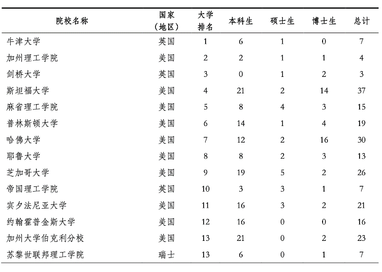 清华的学生都去国外了吗,清北毕业生这5年去美国的数据来了(图6)