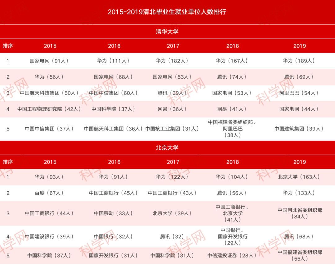 清华的学生都去国外了吗,清北毕业生这5年去美国的数据来了(图2)
