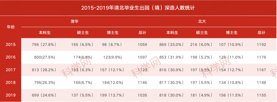 清华的学生都去国外了吗,清北毕业生这5年去美国的数据来了(图3)
