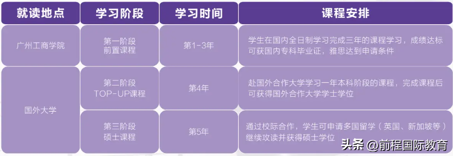 想找广东性价比高又靠谱的留学项目,浅谈福利待遇超好的广州工商学院3+1+1本硕连读项目(图1)