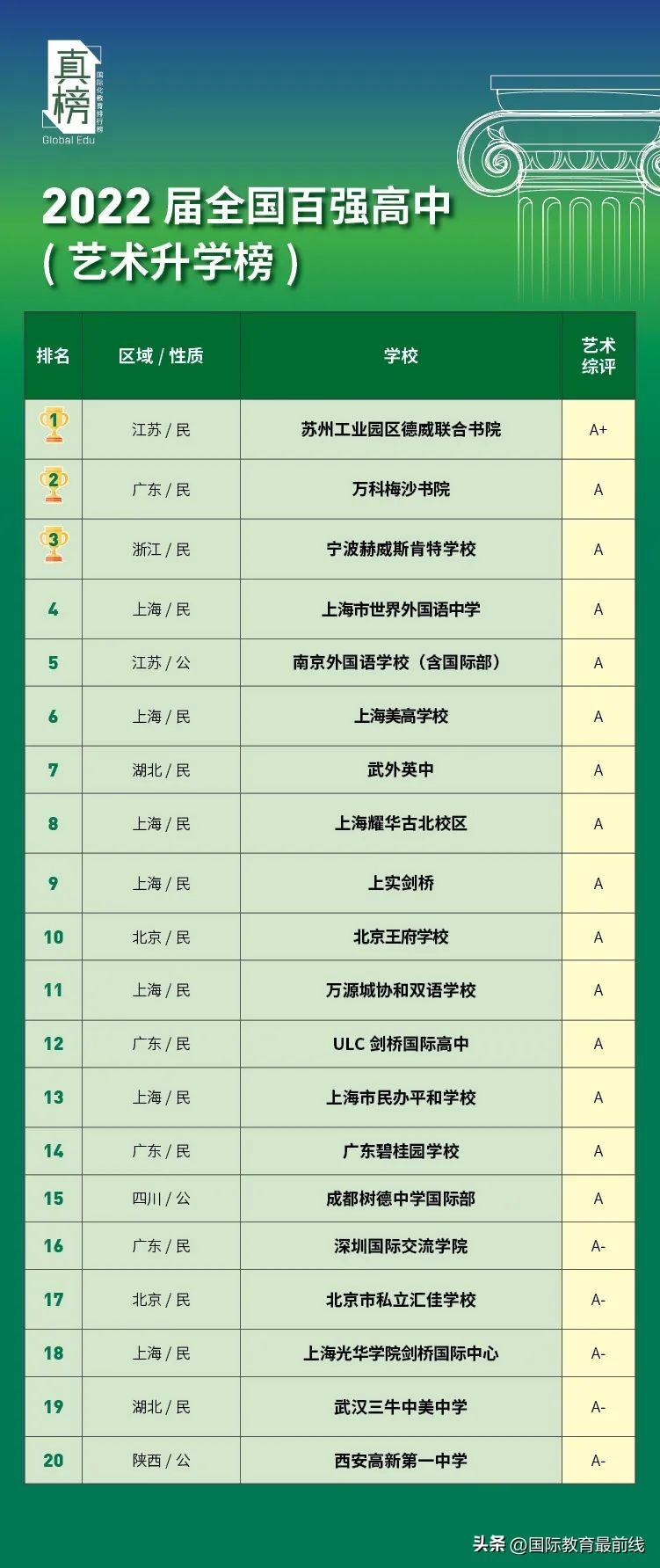 高中艺术生留学哪些国际院校值得去,揭秘艺术留学全国国际高中20强(图3)