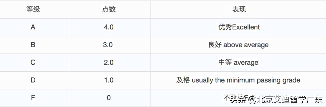 出国留学绩点怎么算的,各国GPA换算方法一览(图1)