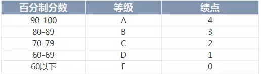 美国留学绩点要求满分几分,美国大学GPA分数要求表一览(图2)