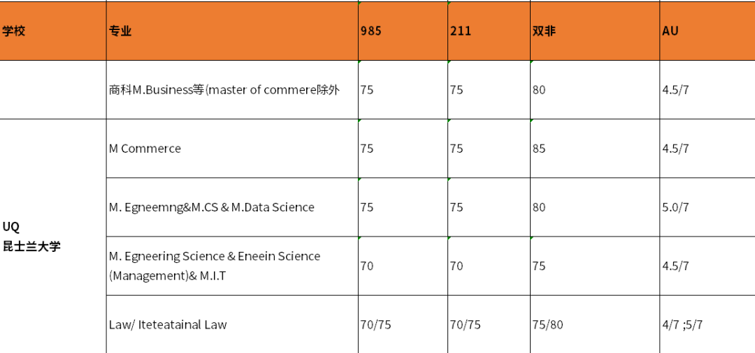 硕士澳大利亚留学条件是什么,澳洲8大硕士申请要求大盘点(图5)