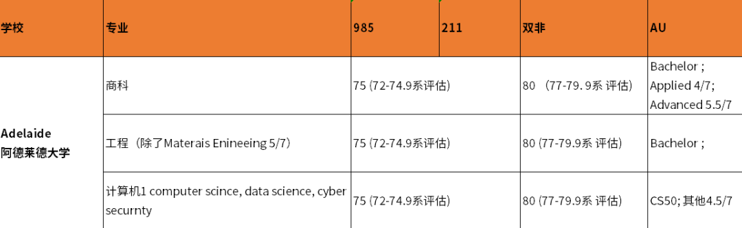 硕士澳大利亚留学条件是什么,澳洲8大硕士申请要求大盘点(图8)