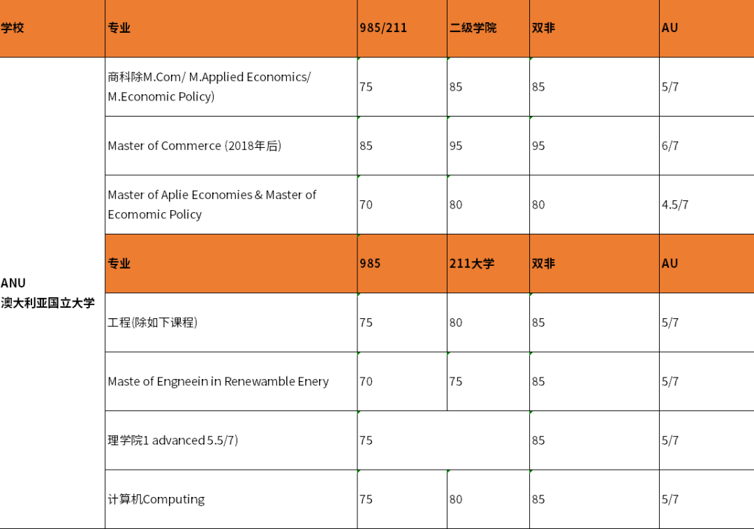 硕士澳大利亚留学条件是什么,澳洲8大硕士申请要求大盘点(图1)