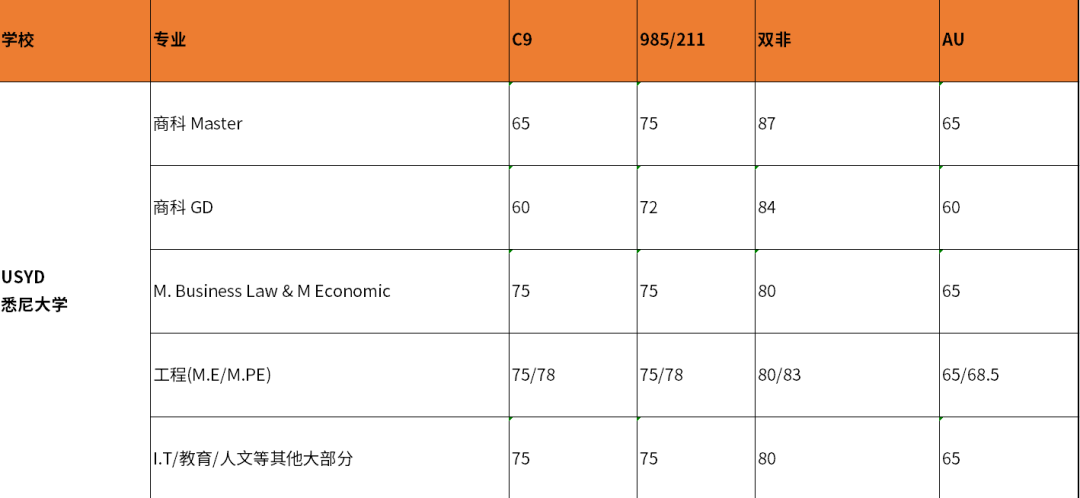 硕士澳大利亚留学条件是什么,澳洲8大硕士申请要求大盘点(图3)