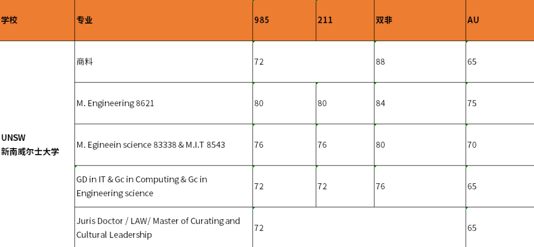 硕士澳大利亚留学条件是什么,澳洲8大硕士申请要求大盘点(图4)
