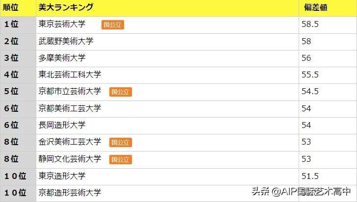 日本艺术类天花板院校有哪些,日本6所世界前150名的艺术院校推荐(图7)