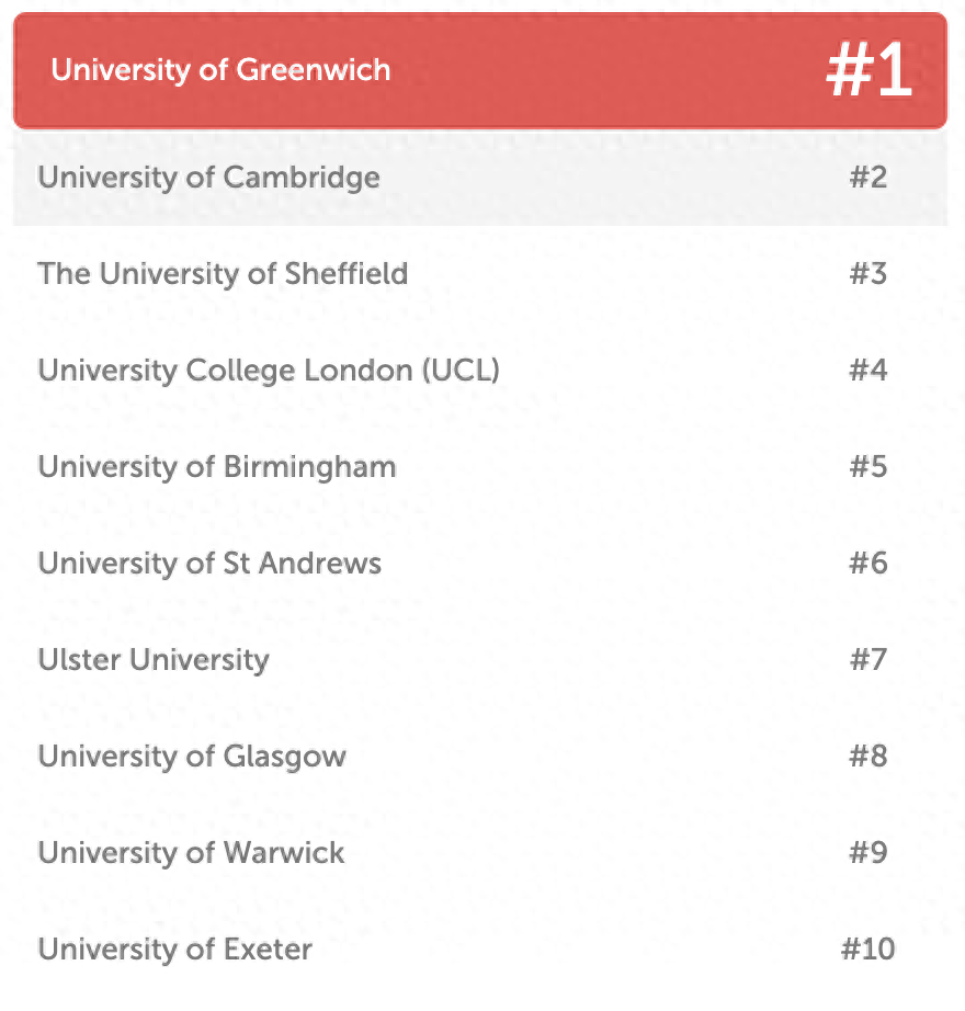 英国留学大学前十的大学有哪些,英国大众点评的TOP 10院校榜单揭秘(图1)