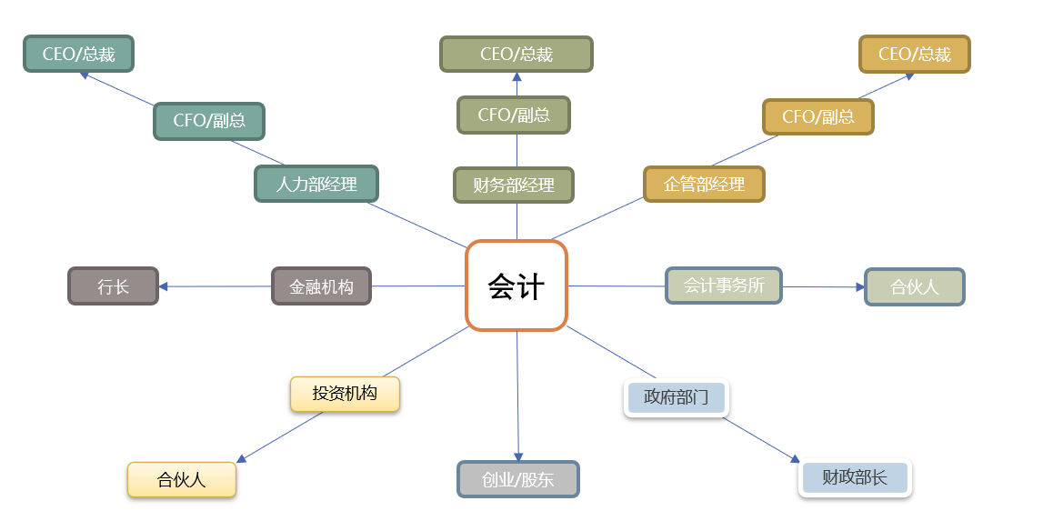 研究生出国留学会计怎么样,国外读会计专业不可不知的4大优势详解(图7)