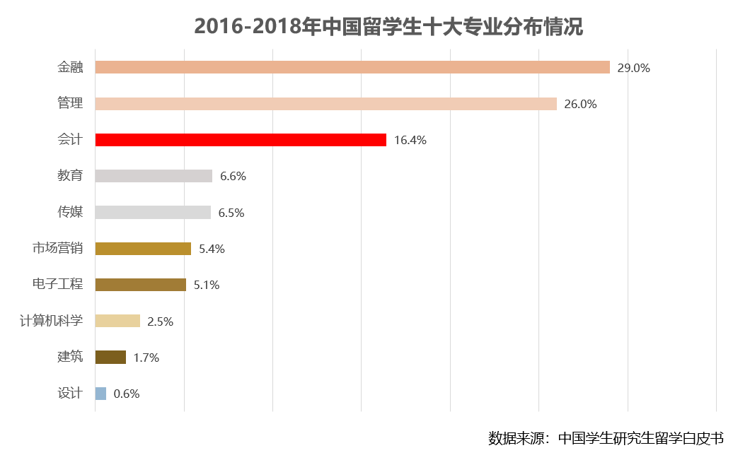 研究生出国留学会计怎么样,国外读会计专业不可不知的4大优势详解(图1)