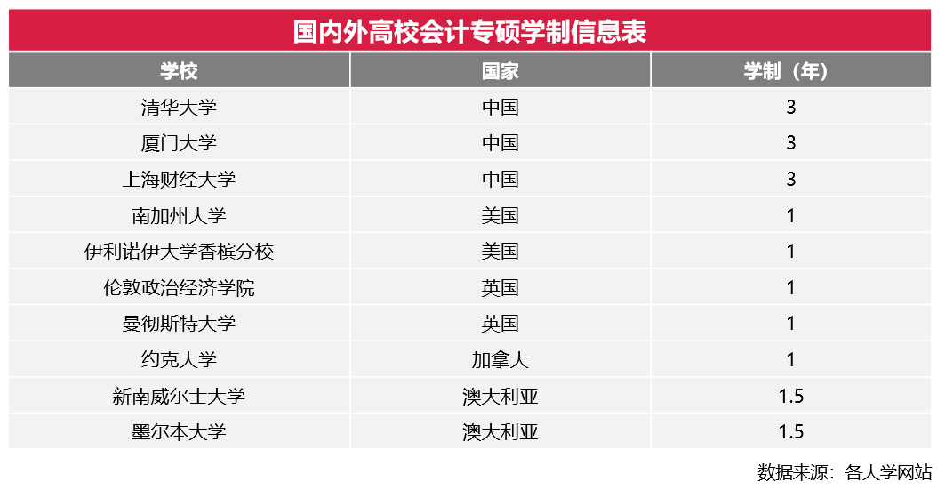 研究生出国留学会计怎么样,国外读会计专业不可不知的4大优势详解(图2)