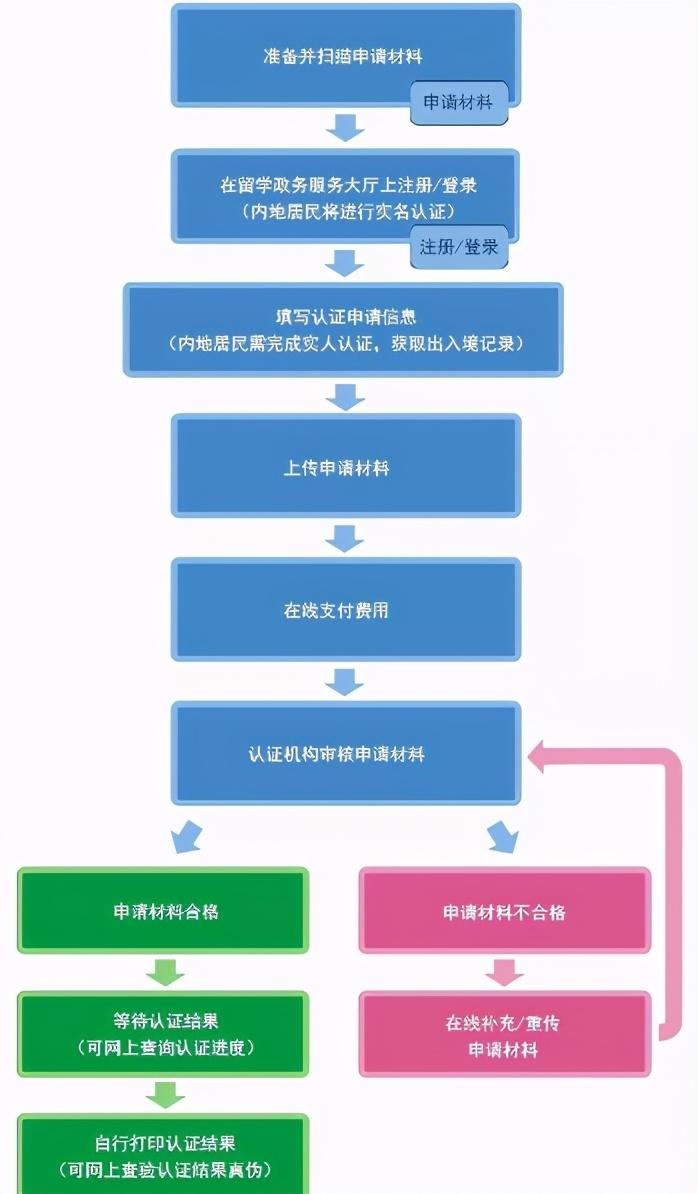 留学生回国学历认证该怎么办理,留学生归国学历学位认证办理的最新详细流程一览(图8)