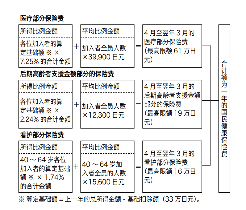 日本移民保险多少钱,一文带你详细了解日本的年金保险制度(图4)