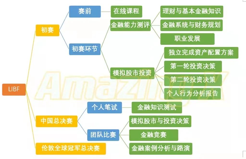 竞赛推荐 | LIBF金融能力测评与挑战 竞赛推荐 | LIBF金融能力测评与挑战