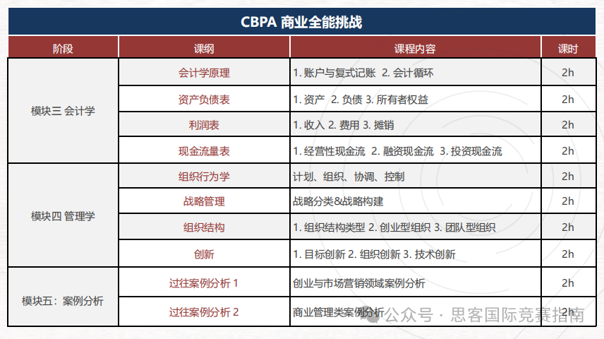BPA竞赛组别分布竞赛内容奖项设置晋级规则详解!附BPA竞赛培训课程! BPA竞赛组别分布竞赛内容奖项设置晋级规则详解!附BPA竞赛培训课程!